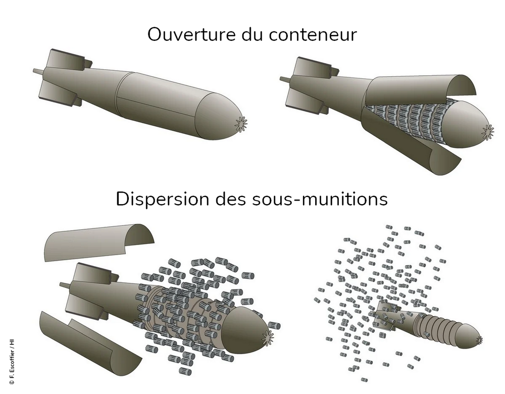 © F. Escoffier / HI Infographie montrant le fonctionnement des bombes à sous-munitions, de l'ouverture du conteneur à la dispersion des sous-munitions qu'il libère © F. Escoffier / HI