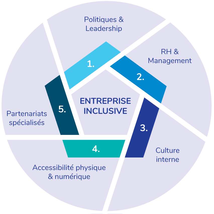 Schéma présentant les 5 dimensions d'une entreprise inclusive : politiques et leadership, ressources humaines et management, culture interne, accessibilité physique et numérique, partenariats spécialisés.