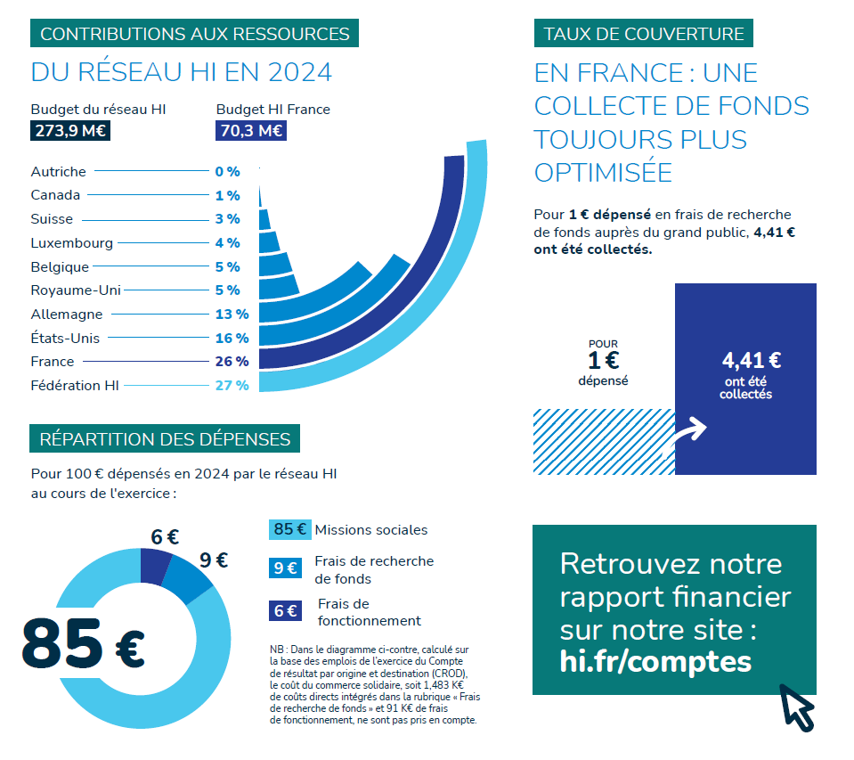 Chiffres clés extraits du rapport d'activité 2024 de Handicap International France.